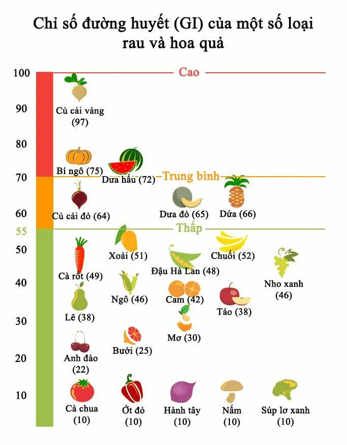 Lợi Ích Của Rau Củ Quả Đối Với Người Tiểu Đường